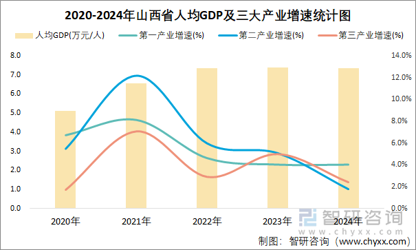 2020-2024年山西省人均GDP及三大产业增速统计图