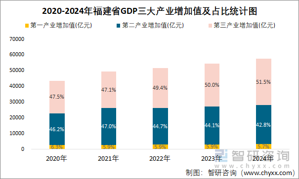 2020-2024年福建省GDP三大产业增加值及占比统计图