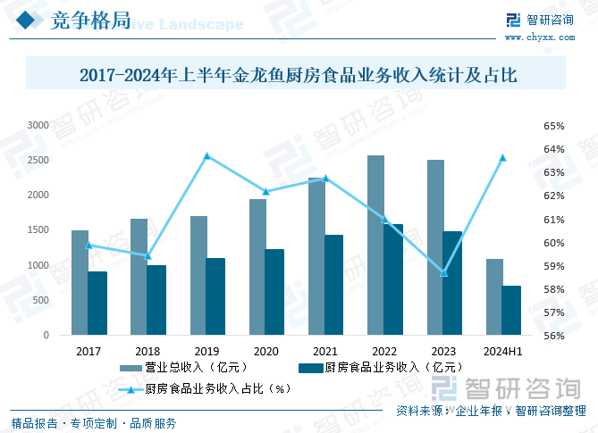 2017-2024年上半年金龙鱼厨房食品业务收入统计及占比