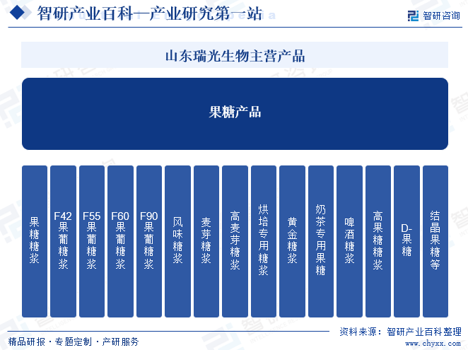 山東瑞光生物主營產(chǎn)品