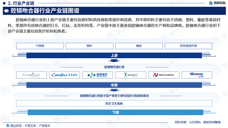 腔镜吻合器行业的上游产业链主要包括原材料供应商和零部件制造商，其中原材料主要包括不锈钢、塑料、橡胶等基础材料，零部件包括吻合器的钉仓、钉砧、击发机构等。产业链中游主要是指腔镜吻合器的生产商和品牌商。腔镜吻合器行业的下游产业链主要包括医疗机构和患者。