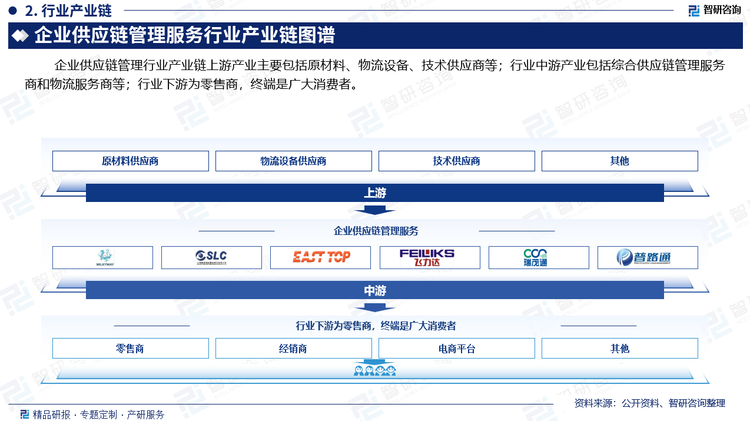 企业供应链管理行业产业链上游产业主要包括原材料、物流设备、技术供应商等；行业中游产业包括综合供应链管理服务商和物流服务商等；行业下游为零售商，终端是广大消费者。