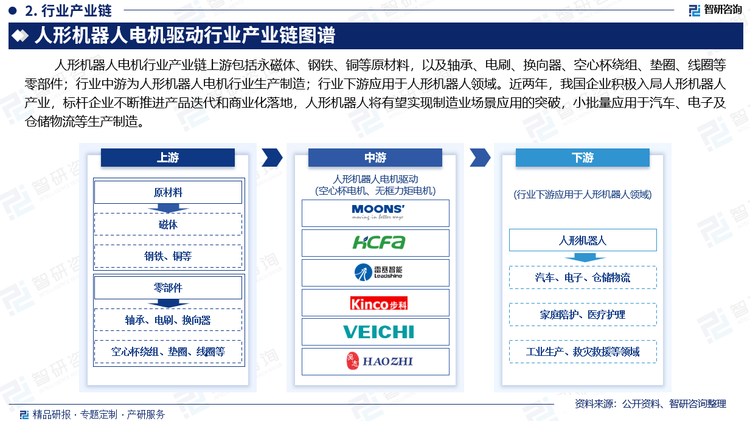 人形机器人电机行业产业链上游包括永磁体、钢铁、铜等原材料，以及轴承、电刷、换向器、空心杯绕组、垫圈、线圈等零部件；行业中游为人形机器人电机行业生产制造；行业下游应用于人形机器人领域。近两年，我国企业积极入局人形机器人产业，标杆企业不断推进产品迭代和商业化落地，人形机器人将有望实现制造业场景应用的突破，小批量应用于汽车、电子及仓储物流等生产制造。