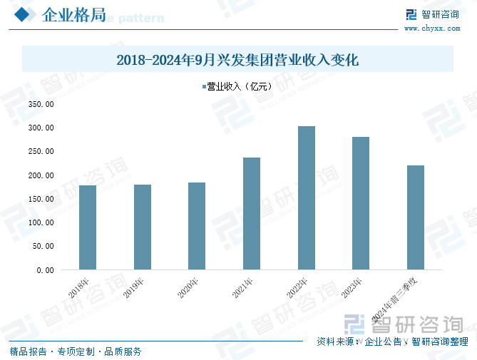 2018-2024年9月兴发集团营业收入变化