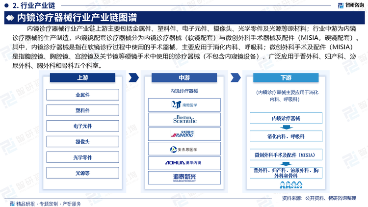 内镜诊疗器械行业产业链上游主要包括金属件、塑料件、电子元件、摄像头、光学零件及光源等原材料；行业中游为内镜诊疗器械的生产制造，内窥镜配套诊疗器械分为内镜诊疗器械（软镜配套）与微创外科手术器械及配件（MISIA，硬镜配套）。其中，内镜诊疗器械是指在软镜诊疗过程中使用的手术器械，主要应用于消化内科、呼吸科；微创外科手术及配件（MISIA）是指腹腔镜、胸腔镜、宫腔镜及关节镜等硬镜手术中使用的诊疗器械（不包含内窥镜设备），广泛应用于普外科、妇产科、泌尿外科、胸外科和骨科五个科室。