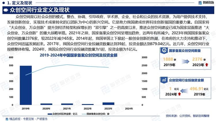 2014年起，我国举国上下掀起一股创业创新的热潮，在政府的大力支持和推动下，众创空间迅猛发展起来。2017年，我国众创空间行业投融资数量达到39起，投资金额达到679.04亿元。近几年，众创空间行业规模整体收缩。2024年，我国众创空间行业投融资数量为1起，投资金额为1亿元。