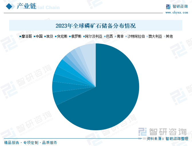 2023年全球磷矿石储备分布情况