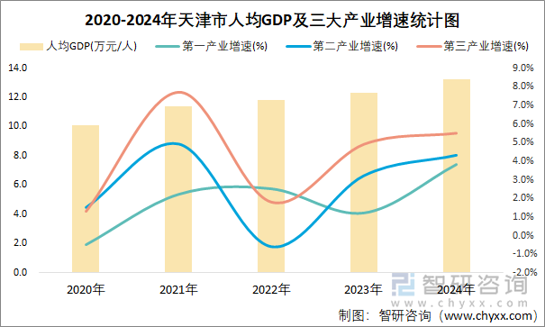 2020-2024年天津市人均GDP及三大产业增速统计图