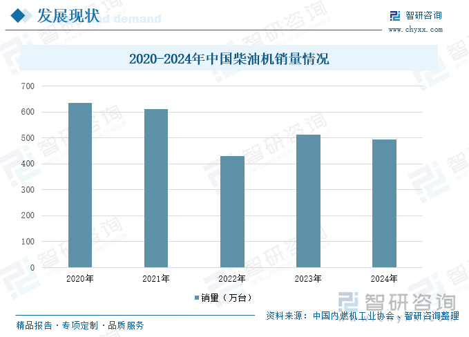 2020-2024年中国柴油机销量情况