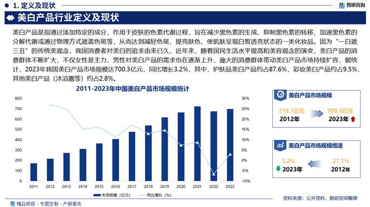 因为“一白遮三丑”的传统美观念，我国消费者对美白的追求由来已久，近年来，随着国民生活水平提高和美容观念的演变，美白产品的消费群体不断扩大，不仅女性是主力，男性对美白产品的需求也在逐渐上升，庞大的消费群体带动美白产品市场持续扩容，据统计，2023年我国美白产品市场规模达700.3亿元，同比增长3.2%，其中，护肤品美白产品约占87.6%，彩妆美白产品约占9.5%，其他美白产品（沐浴露等）约占2.8%。