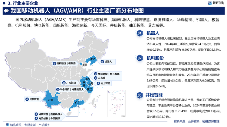 其中机器人的移动机器人包括装配型、搬运型移动机器人及工业清洁机器人等。2024年前三季度公司营收24.31亿元，同比增长0.75%，归属净利润为-0.997亿元，同比下降25.32%。机科股份主要面向智能制造、智能环保和智慧医疗领域，为客户提供以移动机器人和气力输送装备为核心的智能输送系统以及配套的智能装备和服务。2024年前三季度公司营收2.67亿元，同比增长3.03%，归属净利润为0.08亿元，同比下降24.54%。井松智能专注于绿色智能物流机器人产品、智能工厂系统设计与建造、孪生系统平台等核心业务。2024年前三季度公司营收5.5亿元，同比增长51.49%，归属净利润为0.33亿元，同比增长323.04%。