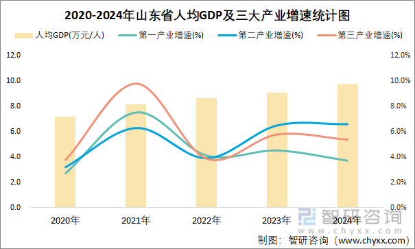 2020-2024年山東省人均GDP及三大產(chǎn)業(yè)增速統(tǒng)計圖