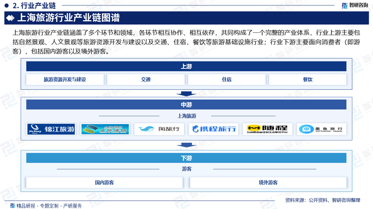 上海旅游行业产业链涵盖了多个环节和领域，各环节相互协作、相互依存，共同构成了一个完整的产业体系，行业上游主要包括自然景观、人文景观等旅游资源开发与建设以及交通、住宿、餐饮等旅游基础设施行业；行业下游主要面向消费者（即游客），包括国内游客以及境外游客。