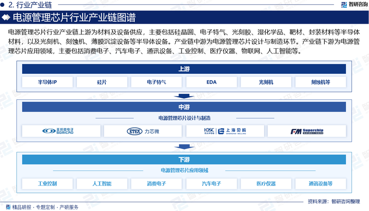 电源管理芯片行业产业链上游为材料及设备供应，主要包括硅晶圆、电子特气、光刻胶、湿化学品、靶材、封装材料等半导体材料，以及光刻机、刻蚀机、薄膜沉淀设备等半导体设备。产业链中游为电源管理芯片设计与制造环节，代表厂商有圣邦股份、韦尔股份、力芯微、富满微、上海贝岭、全志科技、士兰微等。产业链下游为电源管理芯片应用领域，主要包括消费电子、汽车电子、通讯设备、工业控制、医疗仪器、物联网、人工智能等。