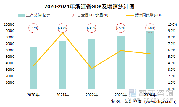 2020-2024年浙江省GDP及增速统计图