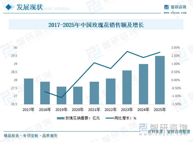 2017-2025年中國玫瑰花銷售額及增長