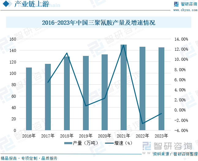 2016-2023年中國三聚氰胺產(chǎn)量及增速情況