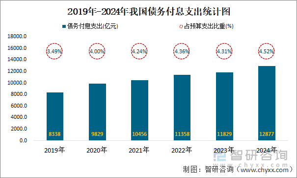 2019年-2024年我国债务付息支出统计图