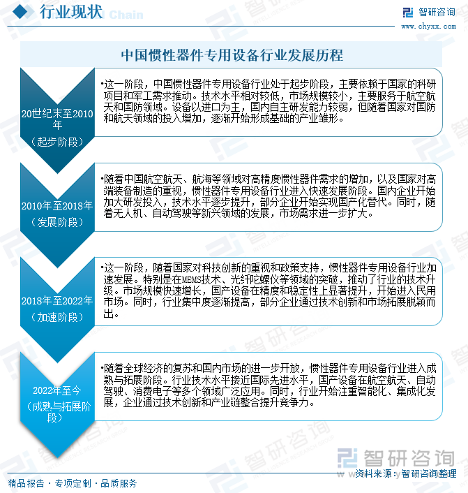 中國慣性器件專用設(shè)備行業(yè)發(fā)展歷程