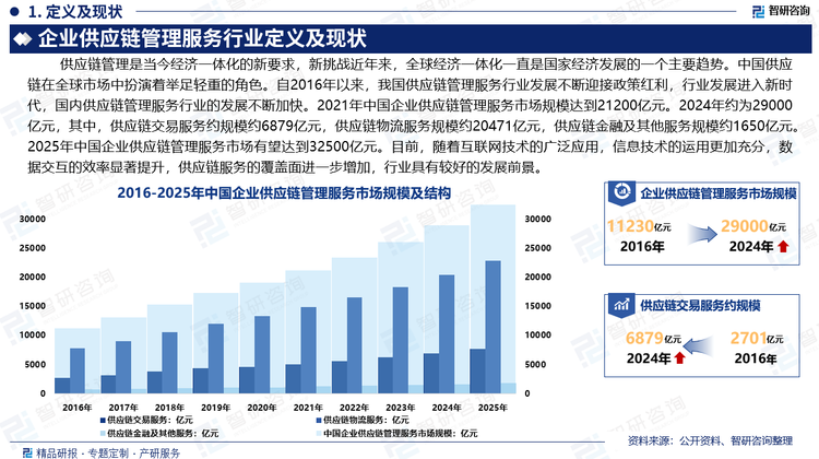 随着全球经济一体化、市场国际化和电子商务的发展，市场竞争已从企业与企业间的竞争演进为以核心企业为中心的供应链之间的竞争，谁更充分利用、发挥供应链管理的作用，谁将在激烈的市场竞争中抢得发展先机。目前，随着互联网技术的广泛应用，信息技术的运用更加充分，数据交互的效率显著提升，供应链服务的覆盖面进一步增加，行业具有较好的发展前景。