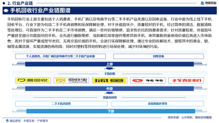 手机回收行业上游主要包括个人消费者、手机厂商以及电商平台等二手手机产品来源以及回收设备，行业中游为线上线下手机回收平台，行业下游为包括二手手机再销售和环保降解处理，对于外观损坏少、质量较好的手机，经过简单的清洁、数据清除等处理后，可直接作为二手手机在二手市场销售，满足一些对价格敏感、追求性价比的消费者需求；针对质量较差、外观损坏严重甚至部分功能损坏的手机，会先进行翻新维修，或拆解后用零部件维修其他手机，使其重新具备使用价值后再进入市场销售；而对于损坏严重或型号老旧、无再交易价值的手机，会进行环保降解处理，通过专业的拆解技术，提取其中的黄金、银、铜等金属资源，实现资源的再利用，同时对塑料等其他材料进行环保处理，减少对环境的污染。