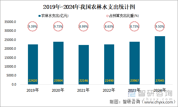 2019年-2024年我国农林水支出统计图