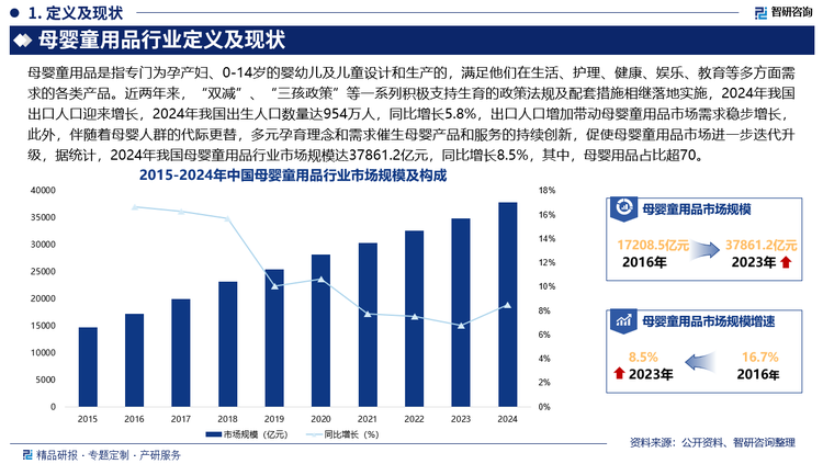 近两年来，“双减”、“三孩政策”等一系列积极支持生育的政策法规及配套措施相继落地实施，2024年我国出口人口迎来增长，2024年我国出生人口数量达954万人，同比增长5.8%，出口人口增加带动母婴童用品市场需求稳步增长，此外，伴随着母婴人群的代际更替，多元孕育理念和需求催生母婴产品和服务的持续创新，促使母婴童用品市场进一步迭代升级，据统计，2024年我国母婴童用品行业市场规模达37861.2亿元，同比增长8.5%，其中，母婴用品占比超70%，儿童用品占比不足30%。