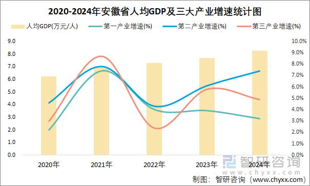 2020-2024年安徽省人均GDP及三大产业增速统计图