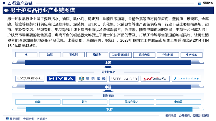 男士护肤品行业上游主要包括水、油脂、乳化剂、稳定剂、功能性添加剂、香精色素等原材料供应商，塑料瓶、玻璃瓶、金属罐、纸盒等包装材料供应商以及搅拌机、灌装机、封口机、乳化机、灭菌设备等生产设备供应商；行业下游主要包括商场、超市、美妆专卖店、品牌专柜、电商等线上线下销售渠道以及终端消费者，近年来，随着电商市场的发展，电商平台已成为男士护肤品市场重要的销售渠道，电商平台的崛起极大地促进了男士护肤产品的普及，打破了传统零售渠道的地域限制，让男性消费者能够更加便捷地获取产品信息、比较价格、查阅评价，据统计，2023年我国男士护肤品市场线上渠道占比从2014年的16.2%增至43.6%。