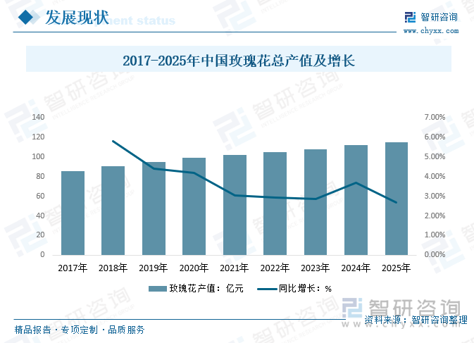 2017-2025年中國玫瑰花總產(chǎn)值及增長