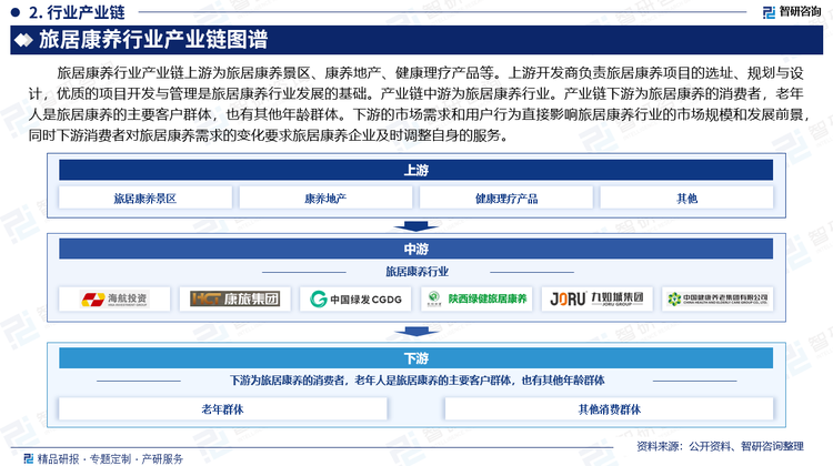 旅居康养行业产业链上游为旅居康养景区、康养地产、健康理疗产品等。上游开发商负责旅居康养项目的选址、规划与设计，优质的项目开发与管理是旅居康养行业发展的基础。产业链中游为旅居康养行业。产业链下游为旅居康养的消费者，老年人是旅居康养的主要客户群体，也有其他年龄群体。下游的市场需求和用户行为直接影响旅居康养行业的市场规模和发展前景，同时下游消费者对旅居康养需求的变化要求旅居康养企业及时调整自身的服务。