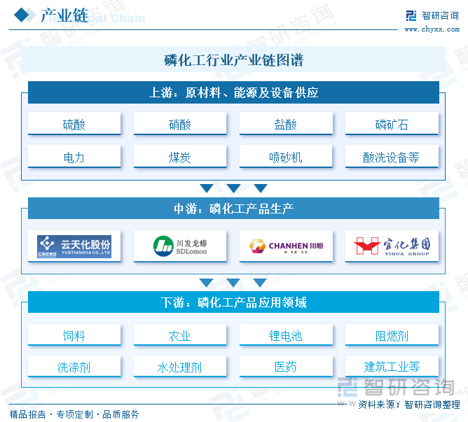 磷化工行业产业链图谱