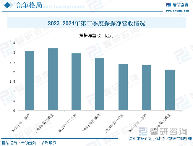 2023-2024年第三季度探探净营收情况