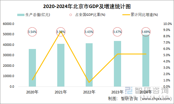 2020-2024年北京市GDP三大产业增加值及占比统计图