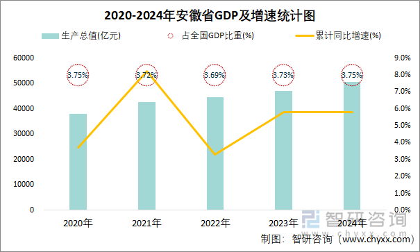 2020-2024年安徽省GDP及增速统计图