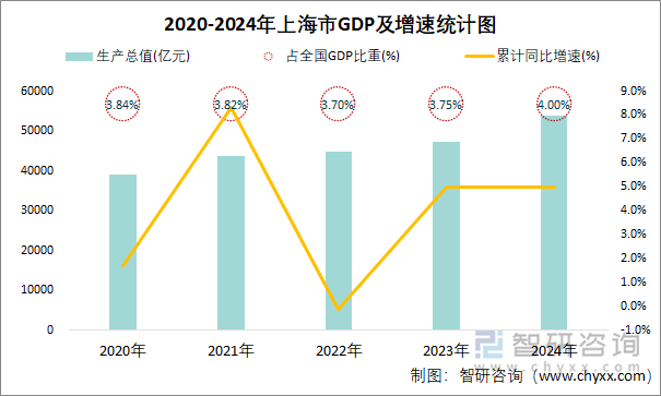 2020-2024年上海市GDP及增速统计图