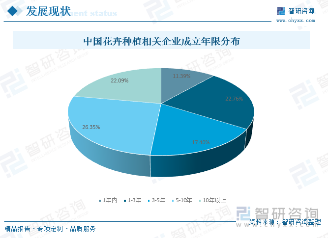 中國花卉種植相關(guān)企業(yè)成立年限分布