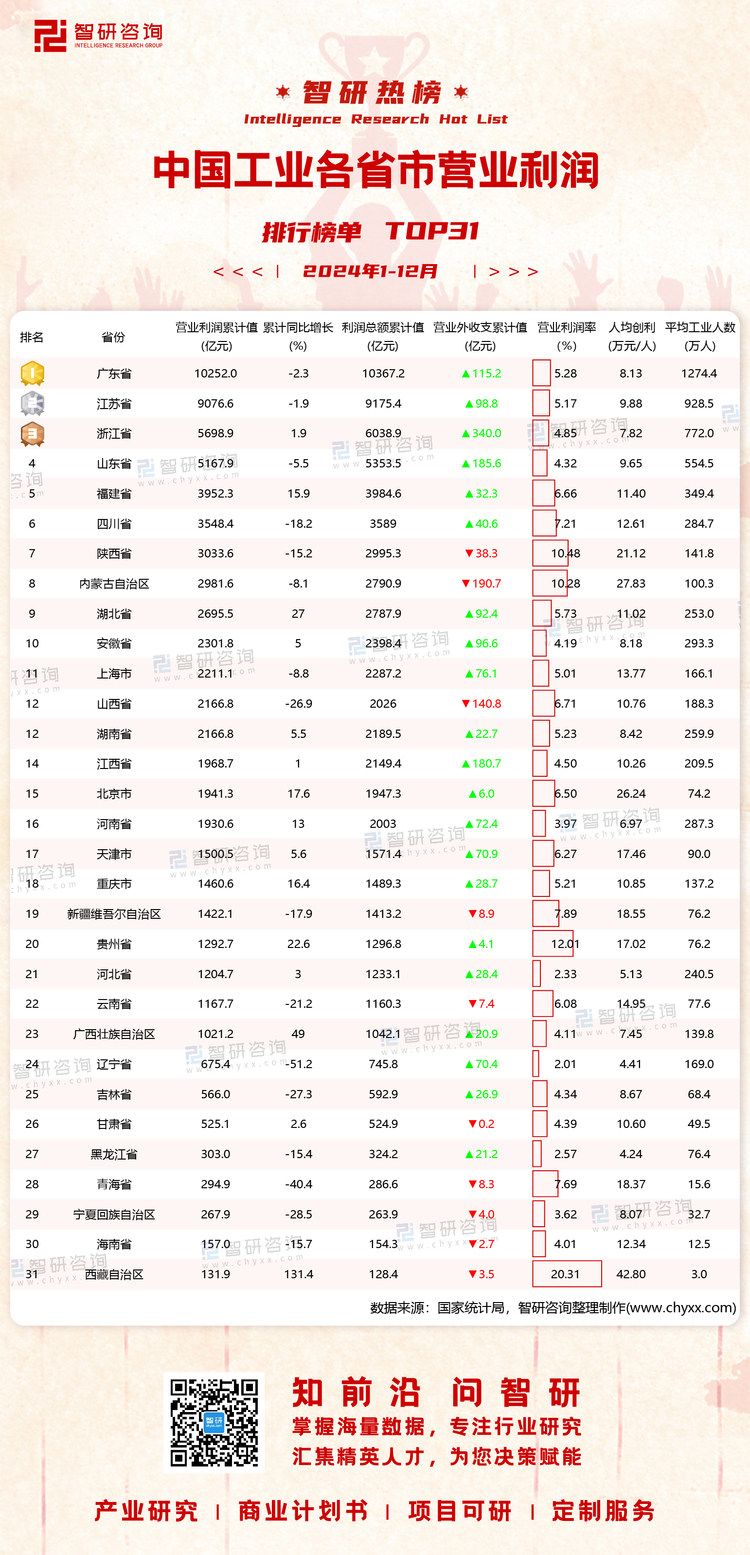 0211：2024年1-12月分省市工业经济指标有网址有二维码