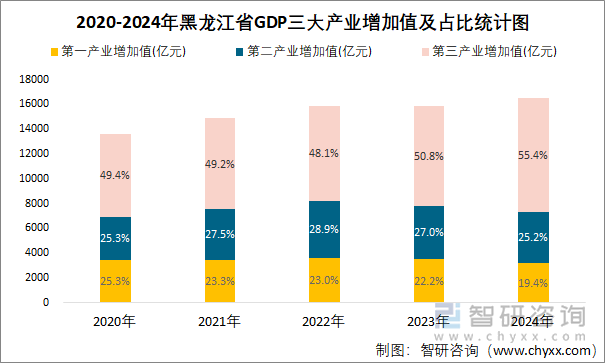 2020-2024年黑龍江省GDP三大產(chǎn)業(yè)增加值及占比統(tǒng)計(jì)圖