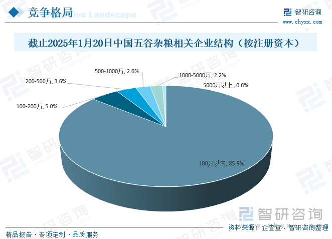 截止2025年1月20日中国五谷杂粮相关企业结构（按注册资本）