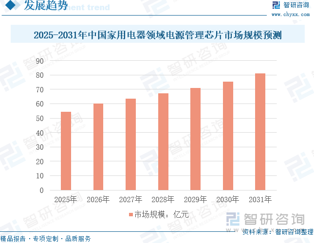 2025-2031年中国家用电器领域电源管理芯片市场规模预测