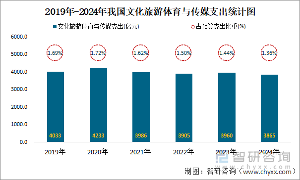 2019年-2024年我国文化旅游体育与传媒支出统计图