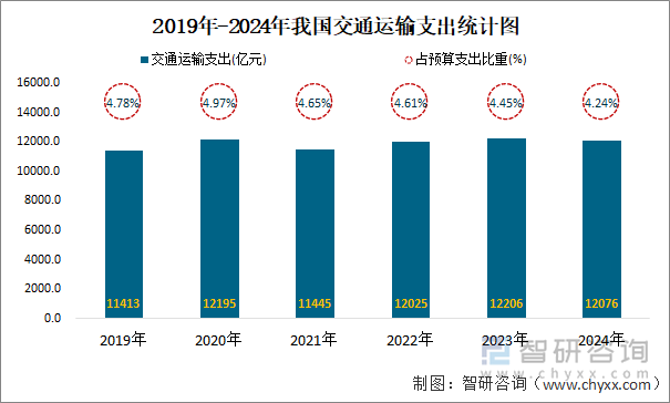 2019年-2024年我国交通运输支出统计图