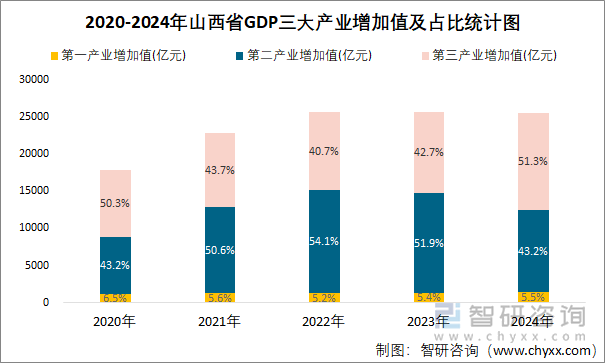 2020-2024年山西省GDP三大产业增加值及占比统计图