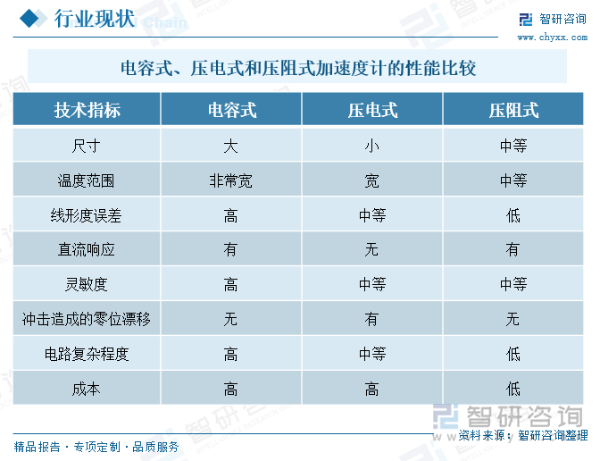 電容式、壓電式和壓阻式加速度計的性能比較