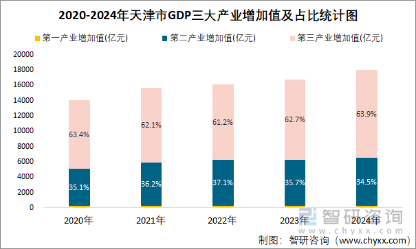 2020-2024年天津市GDP三大产业增加值及占比统计图