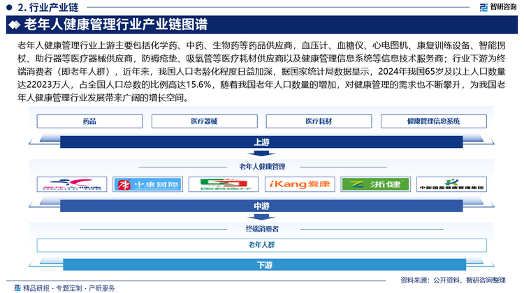 老年人健康管理行业上游主要包括化学药、中药、生物药等药品供应商，血压计、血糖仪、心电图机、康复训练设备、智能拐杖、助行器等医疗器械供应商，防褥疮垫、吸氧管等医疗耗材供应商以及健康管理信息系统等信息技术服务商；行业下游为终端消费者（即老年人群），近年来，我国人口老龄化程度日益加深，据国家统计局数据显示，2024年我国65岁及以上人口数量达22023万人，占全国人口总数的比例高达15.6%，随着我国老年人口数量的增加，对健康管理的需求也不断攀升，为我国老年人健康管理行业发展带来广阔的增长空间。