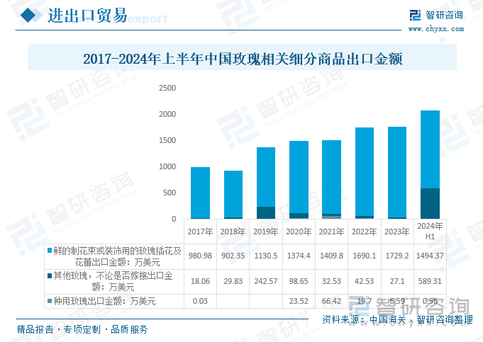 2017-2024年上半年中國玫瑰相關(guān)細(xì)分商品出口金額