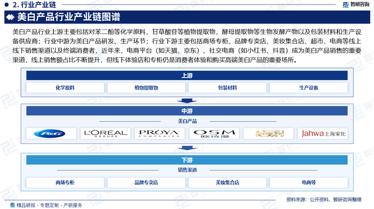 美白产品行业上游主要包括对苯二酚等化学原料，甘草酸苷等植物提取物，酵母提取物等生物发酵产物以及包装材料和生产设备供应商；行业中游为美白产品研发、生产环节；行业下游主要包括商场专柜、品牌专卖店、美妆集合店、药店、超市、电商等线上线下销售渠道以及终端消费者，近年来，电商平台（如天猫、京东）、社交电商（如小红书、抖音）成为美白产品销售的重要渠道，线上销售额占比不断提升，但线下体验店和专柜仍是消费者体验和购买高端美白产品的重要场所。