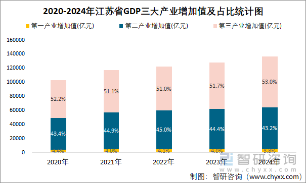 2020-2024年江苏省GDP三大产业增加值及占比统计图